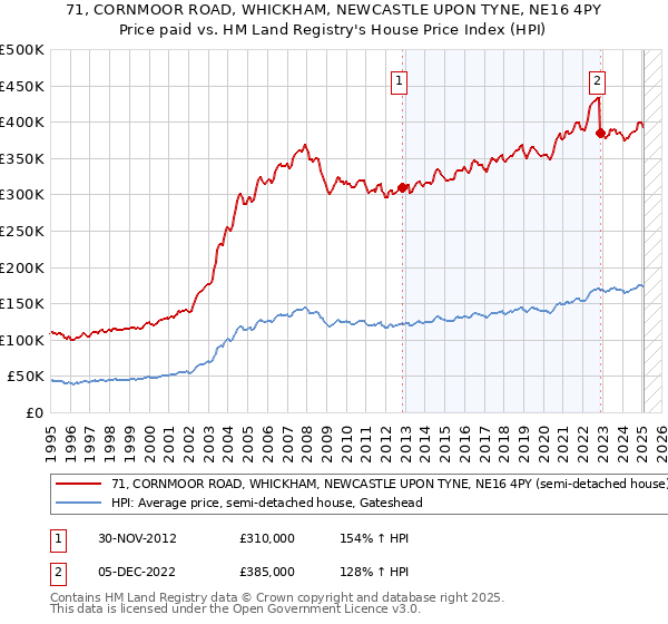 71, CORNMOOR ROAD, WHICKHAM, NEWCASTLE UPON TYNE, NE16 4PY: Price paid vs HM Land Registry's House Price Index