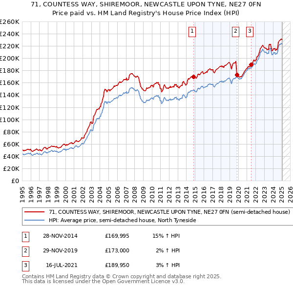 71, COUNTESS WAY, SHIREMOOR, NEWCASTLE UPON TYNE, NE27 0FN: Price paid vs HM Land Registry's House Price Index
