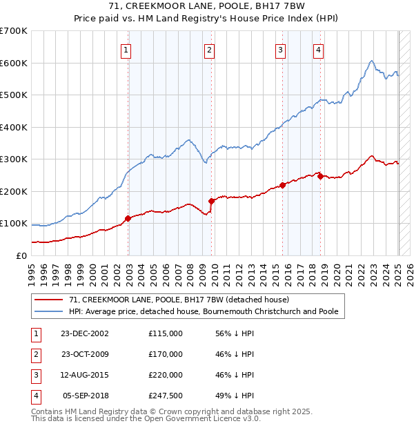 71, CREEKMOOR LANE, POOLE, BH17 7BW: Price paid vs HM Land Registry's House Price Index