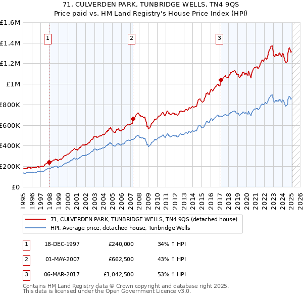 71, CULVERDEN PARK, TUNBRIDGE WELLS, TN4 9QS: Price paid vs HM Land Registry's House Price Index