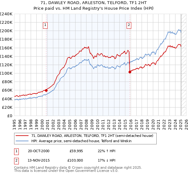 71, DAWLEY ROAD, ARLESTON, TELFORD, TF1 2HT: Price paid vs HM Land Registry's House Price Index