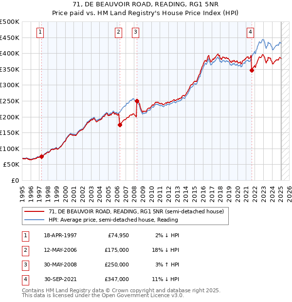 71, DE BEAUVOIR ROAD, READING, RG1 5NR: Price paid vs HM Land Registry's House Price Index