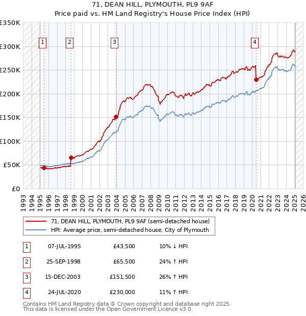 71, DEAN HILL, PLYMOUTH, PL9 9AF: Price paid vs HM Land Registry's House Price Index