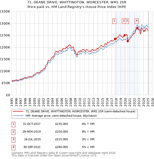 71, DEANE DRIVE, WHITTINGTON, WORCESTER, WR5 2SR: Price paid vs HM Land Registry's House Price Index