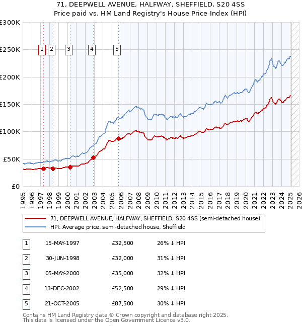 71, DEEPWELL AVENUE, HALFWAY, SHEFFIELD, S20 4SS: Price paid vs HM Land Registry's House Price Index