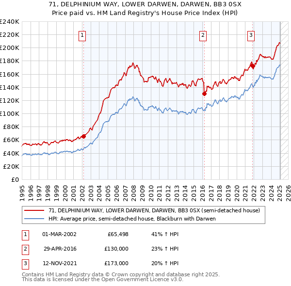 71, DELPHINIUM WAY, LOWER DARWEN, DARWEN, BB3 0SX: Price paid vs HM Land Registry's House Price Index