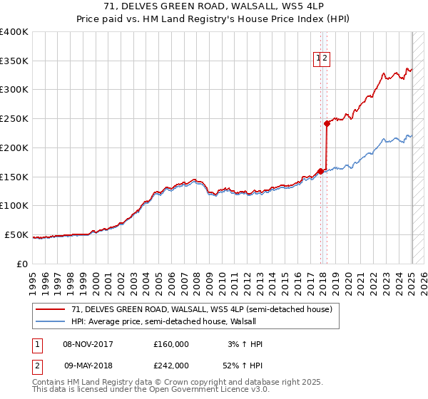 71, DELVES GREEN ROAD, WALSALL, WS5 4LP: Price paid vs HM Land Registry's House Price Index