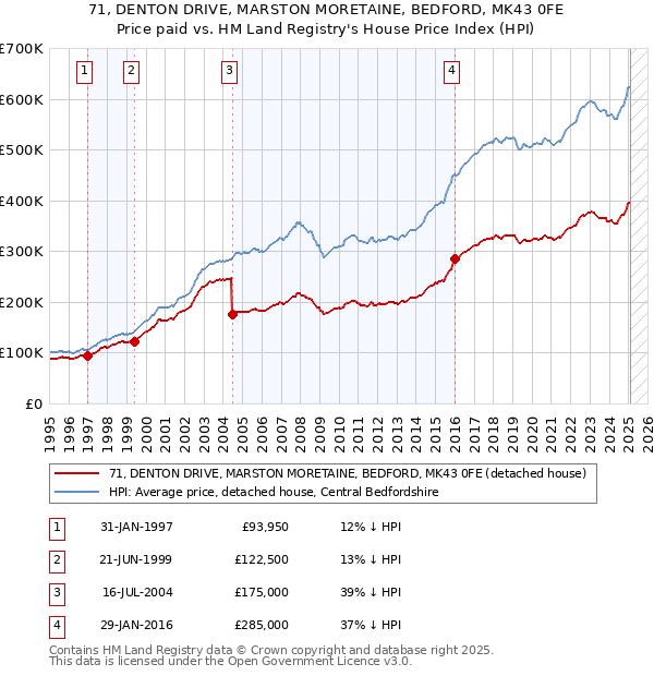 71, DENTON DRIVE, MARSTON MORETAINE, BEDFORD, MK43 0FE: Price paid vs HM Land Registry's House Price Index