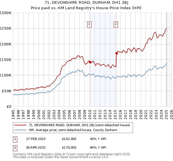 71, DEVONSHIRE ROAD, DURHAM, DH1 2BJ: Price paid vs HM Land Registry's House Price Index