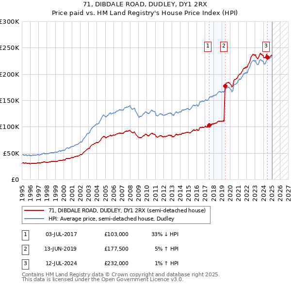71, DIBDALE ROAD, DUDLEY, DY1 2RX: Price paid vs HM Land Registry's House Price Index