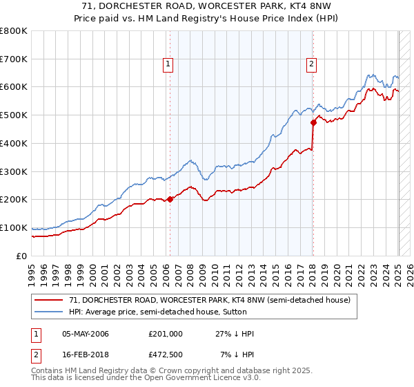 71, DORCHESTER ROAD, WORCESTER PARK, KT4 8NW: Price paid vs HM Land Registry's House Price Index