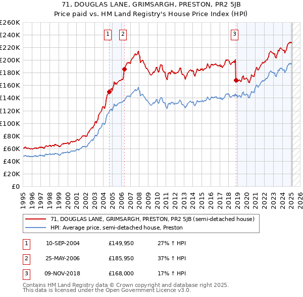71, DOUGLAS LANE, GRIMSARGH, PRESTON, PR2 5JB: Price paid vs HM Land Registry's House Price Index