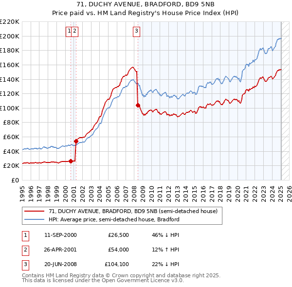 71, DUCHY AVENUE, BRADFORD, BD9 5NB: Price paid vs HM Land Registry's House Price Index