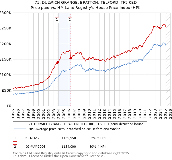 71, DULWICH GRANGE, BRATTON, TELFORD, TF5 0ED: Price paid vs HM Land Registry's House Price Index