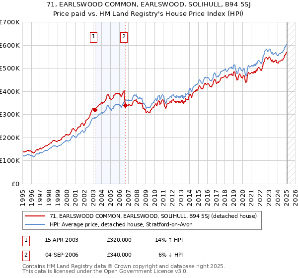 71, EARLSWOOD COMMON, EARLSWOOD, SOLIHULL, B94 5SJ: Price paid vs HM Land Registry's House Price Index