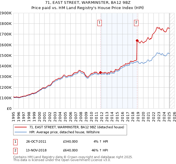 71, EAST STREET, WARMINSTER, BA12 9BZ: Price paid vs HM Land Registry's House Price Index