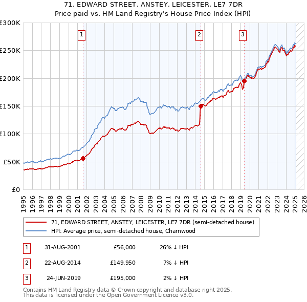 71, EDWARD STREET, ANSTEY, LEICESTER, LE7 7DR: Price paid vs HM Land Registry's House Price Index