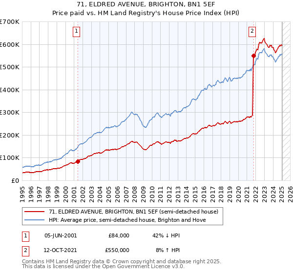 71, ELDRED AVENUE, BRIGHTON, BN1 5EF: Price paid vs HM Land Registry's House Price Index