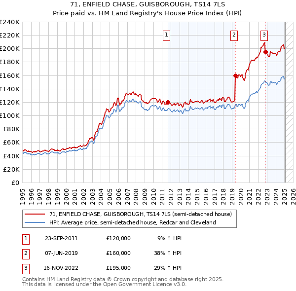 71, ENFIELD CHASE, GUISBOROUGH, TS14 7LS: Price paid vs HM Land Registry's House Price Index