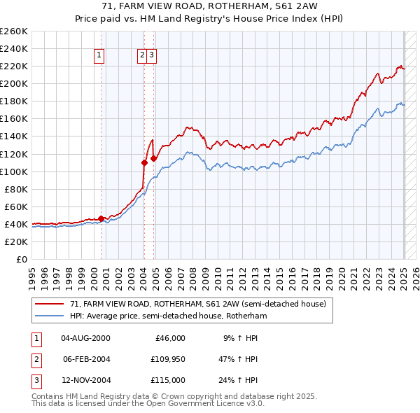 71, FARM VIEW ROAD, ROTHERHAM, S61 2AW: Price paid vs HM Land Registry's House Price Index