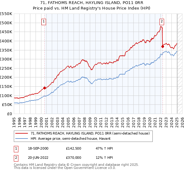 71, FATHOMS REACH, HAYLING ISLAND, PO11 0RR: Price paid vs HM Land Registry's House Price Index