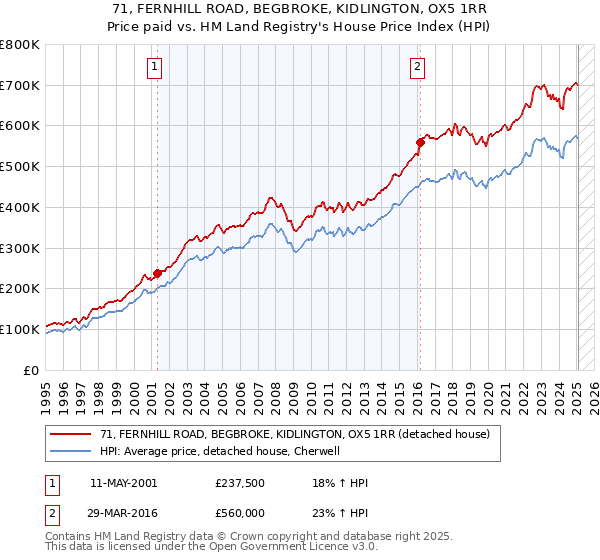 71, FERNHILL ROAD, BEGBROKE, KIDLINGTON, OX5 1RR: Price paid vs HM Land Registry's House Price Index