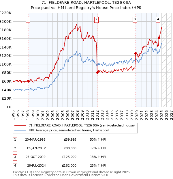 71, FIELDFARE ROAD, HARTLEPOOL, TS26 0SA: Price paid vs HM Land Registry's House Price Index
