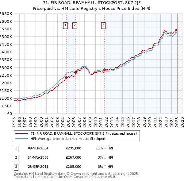 71, FIR ROAD, BRAMHALL, STOCKPORT, SK7 2JF: Price paid vs HM Land Registry's House Price Index