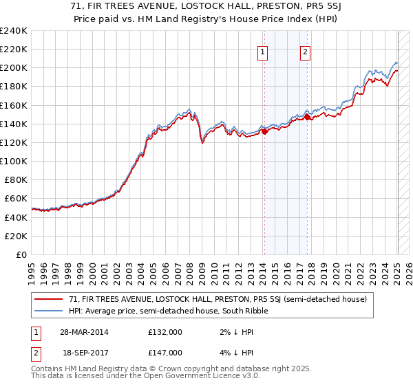 71, FIR TREES AVENUE, LOSTOCK HALL, PRESTON, PR5 5SJ: Price paid vs HM Land Registry's House Price Index