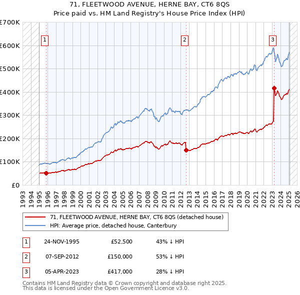 71, FLEETWOOD AVENUE, HERNE BAY, CT6 8QS: Price paid vs HM Land Registry's House Price Index