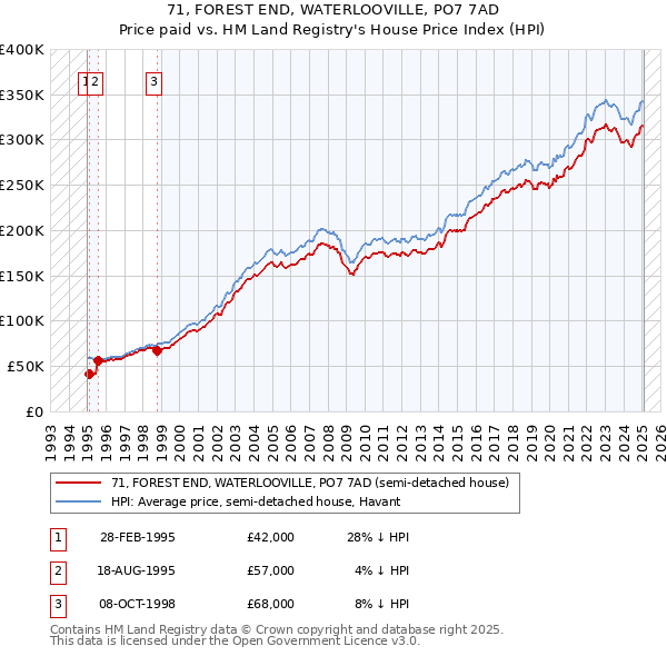 71, FOREST END, WATERLOOVILLE, PO7 7AD: Price paid vs HM Land Registry's House Price Index