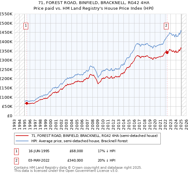 71, FOREST ROAD, BINFIELD, BRACKNELL, RG42 4HA: Price paid vs HM Land Registry's House Price Index