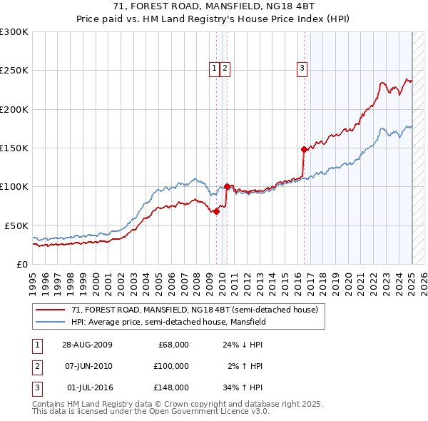 71, FOREST ROAD, MANSFIELD, NG18 4BT: Price paid vs HM Land Registry's House Price Index