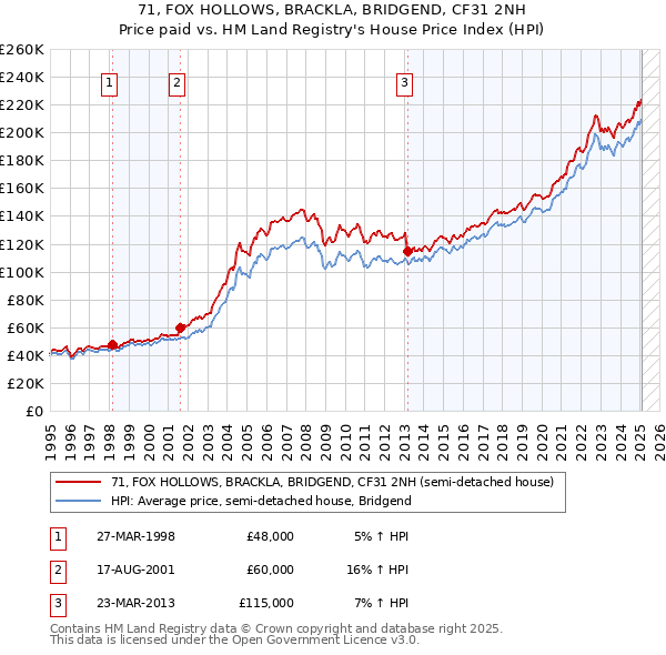71, FOX HOLLOWS, BRACKLA, BRIDGEND, CF31 2NH: Price paid vs HM Land Registry's House Price Index
