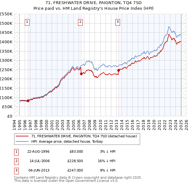 71, FRESHWATER DRIVE, PAIGNTON, TQ4 7SD: Price paid vs HM Land Registry's House Price Index
