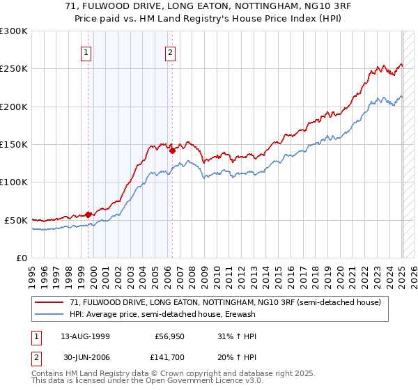 71, FULWOOD DRIVE, LONG EATON, NOTTINGHAM, NG10 3RF: Price paid vs HM Land Registry's House Price Index