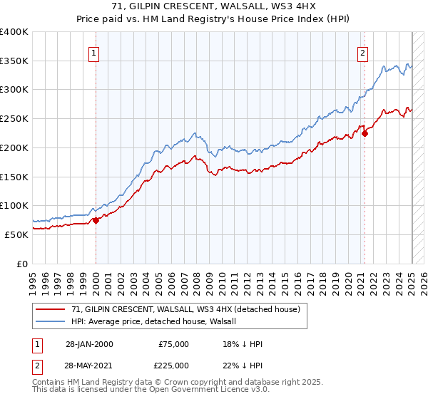 71, GILPIN CRESCENT, WALSALL, WS3 4HX: Price paid vs HM Land Registry's House Price Index