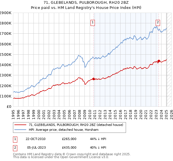 71, GLEBELANDS, PULBOROUGH, RH20 2BZ: Price paid vs HM Land Registry's House Price Index