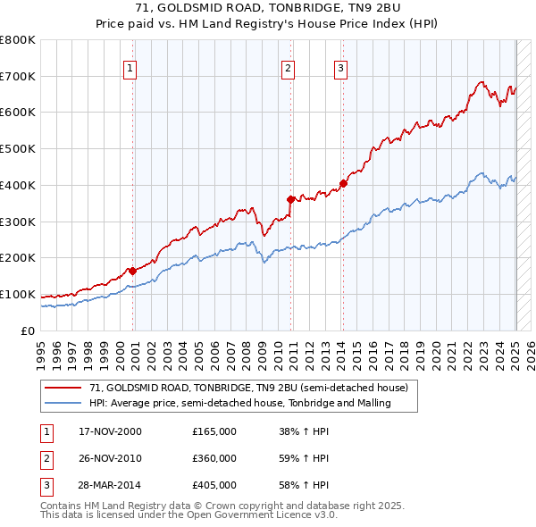 71, GOLDSMID ROAD, TONBRIDGE, TN9 2BU: Price paid vs HM Land Registry's House Price Index