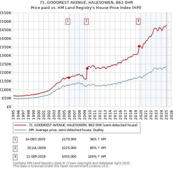 71, GOODREST AVENUE, HALESOWEN, B62 0HR: Price paid vs HM Land Registry's House Price Index