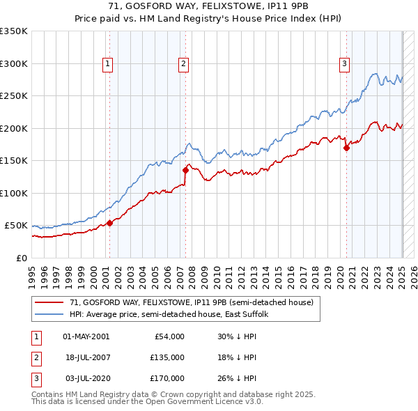 71, GOSFORD WAY, FELIXSTOWE, IP11 9PB: Price paid vs HM Land Registry's House Price Index