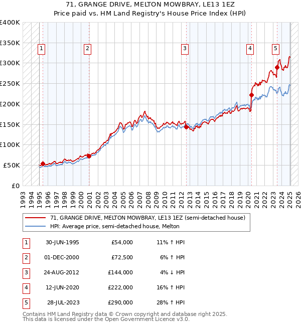 71, GRANGE DRIVE, MELTON MOWBRAY, LE13 1EZ: Price paid vs HM Land Registry's House Price Index