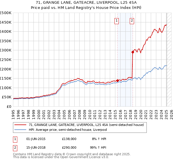 71, GRANGE LANE, GATEACRE, LIVERPOOL, L25 4SA: Price paid vs HM Land Registry's House Price Index