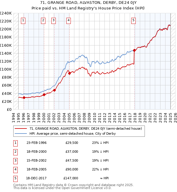 71, GRANGE ROAD, ALVASTON, DERBY, DE24 0JY: Price paid vs HM Land Registry's House Price Index