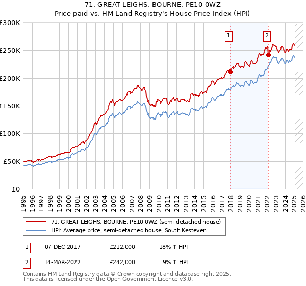 71, GREAT LEIGHS, BOURNE, PE10 0WZ: Price paid vs HM Land Registry's House Price Index