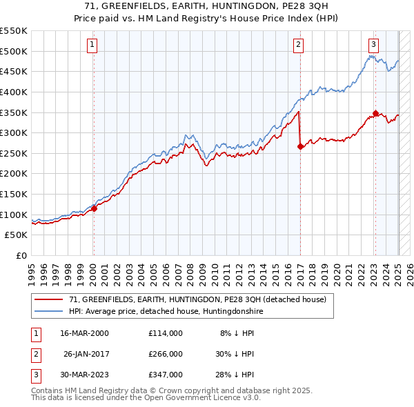 71, GREENFIELDS, EARITH, HUNTINGDON, PE28 3QH: Price paid vs HM Land Registry's House Price Index