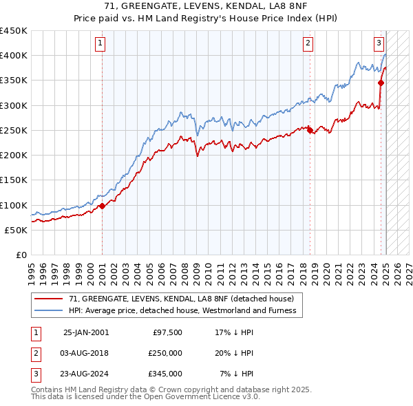 71, GREENGATE, LEVENS, KENDAL, LA8 8NF: Price paid vs HM Land Registry's House Price Index