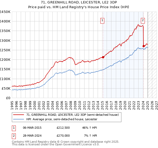 71, GREENHILL ROAD, LEICESTER, LE2 3DP: Price paid vs HM Land Registry's House Price Index