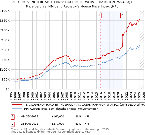 71, GROSVENOR ROAD, ETTINGSHALL PARK, WOLVERHAMPTON, WV4 6QX: Price paid vs HM Land Registry's House Price Index