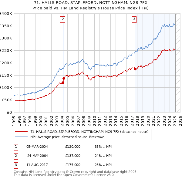 71, HALLS ROAD, STAPLEFORD, NOTTINGHAM, NG9 7FX: Price paid vs HM Land Registry's House Price Index